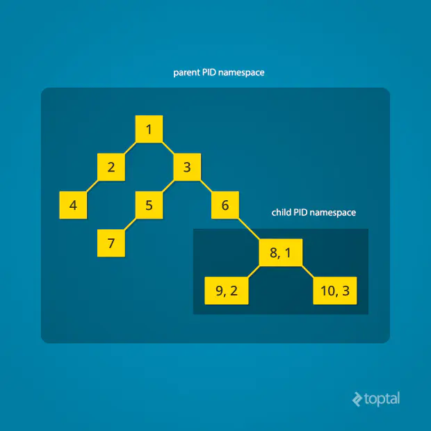 Pid Namespace