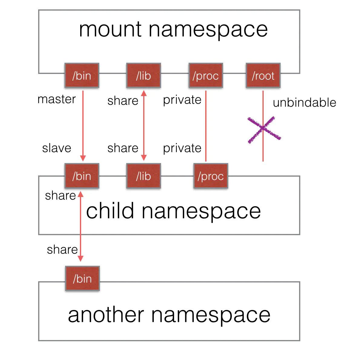 Mount Namespace
