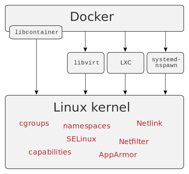 Docker &amp; Linux Internals