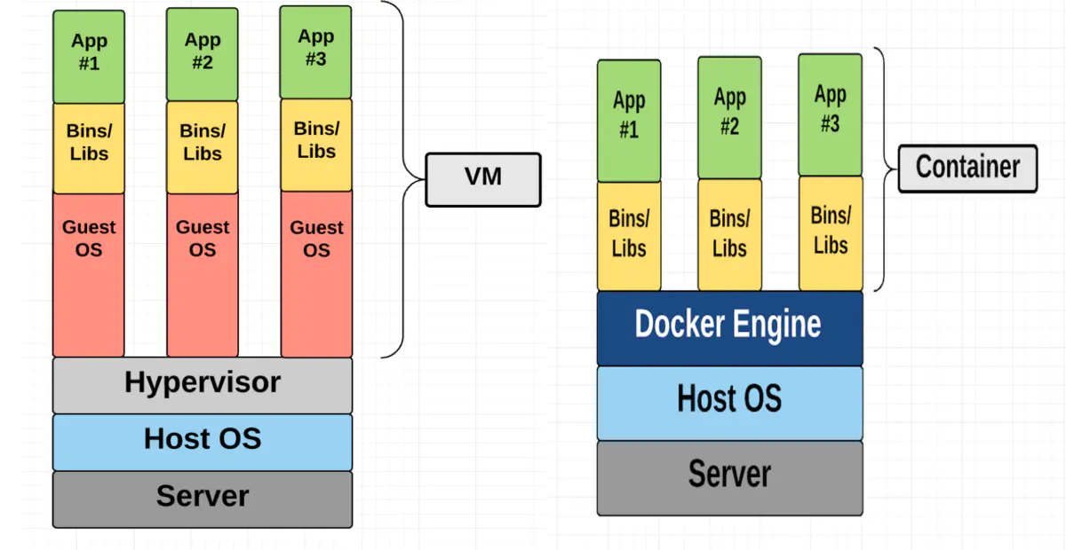 Docker 与虚拟机