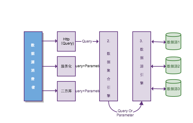 数据源与消费者