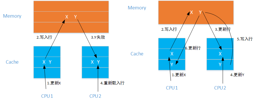 CPU、内存与变量