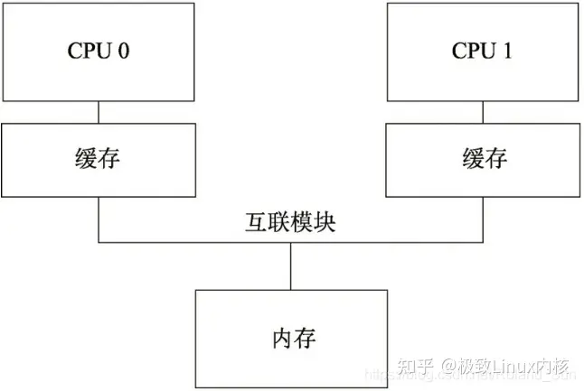 CPU 缓存、内存模块