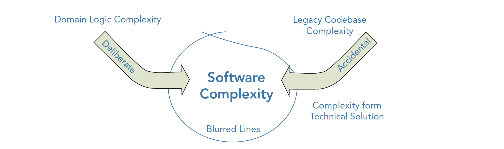 软件系统复杂性的构成
