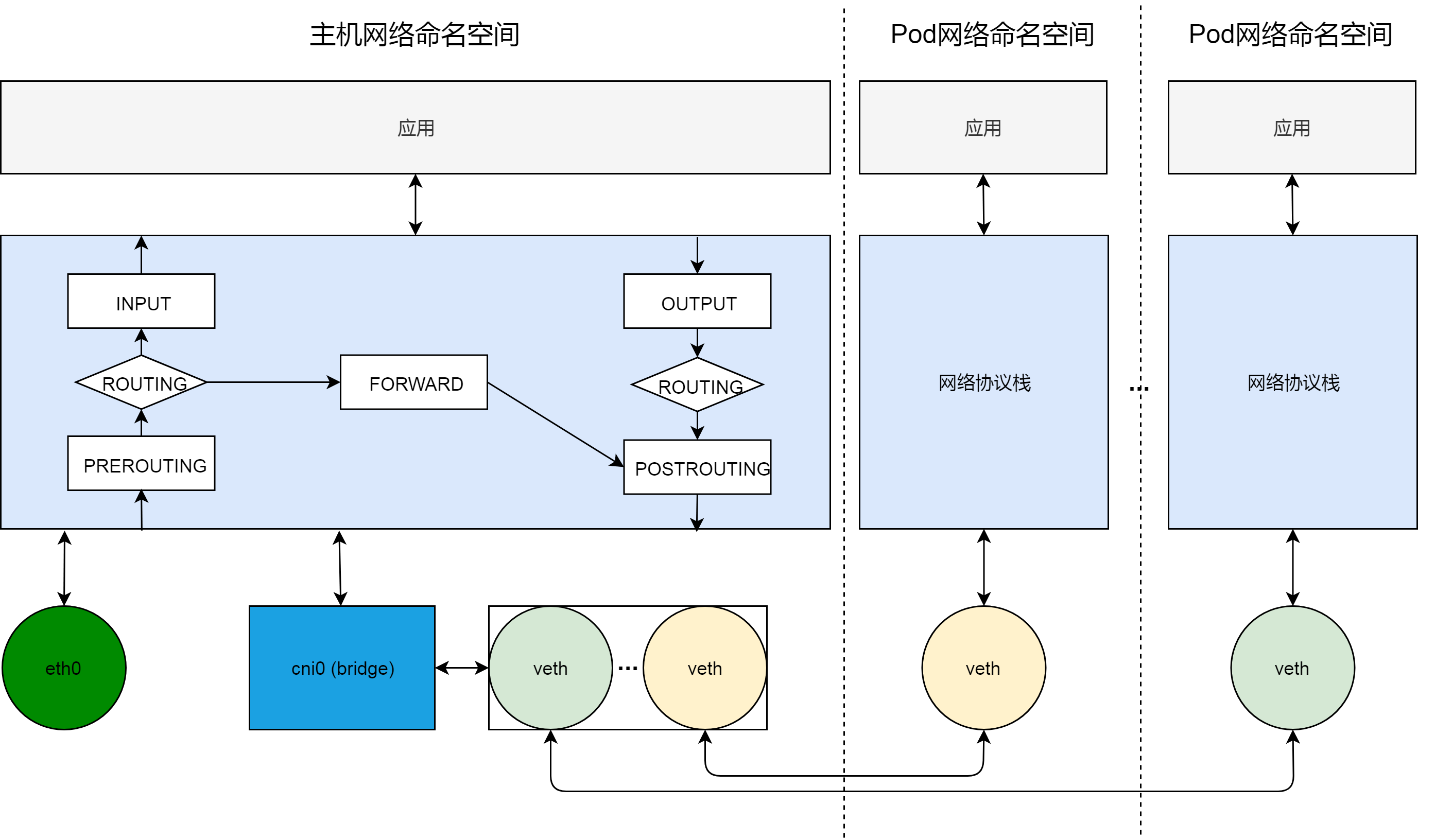 主机网络命名空间、POD 网络命名空间