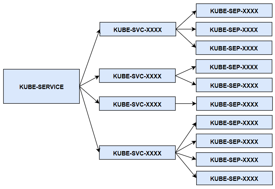 KUBE-SERVICE