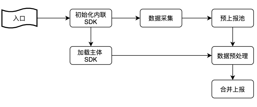 上报流程