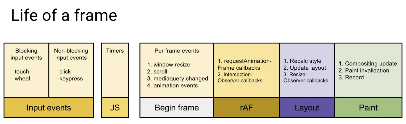 Life of a Frame