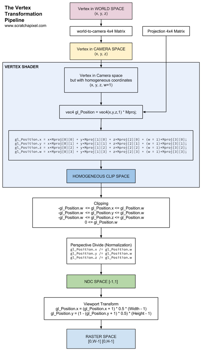 The Vertex Transformation Pipeline