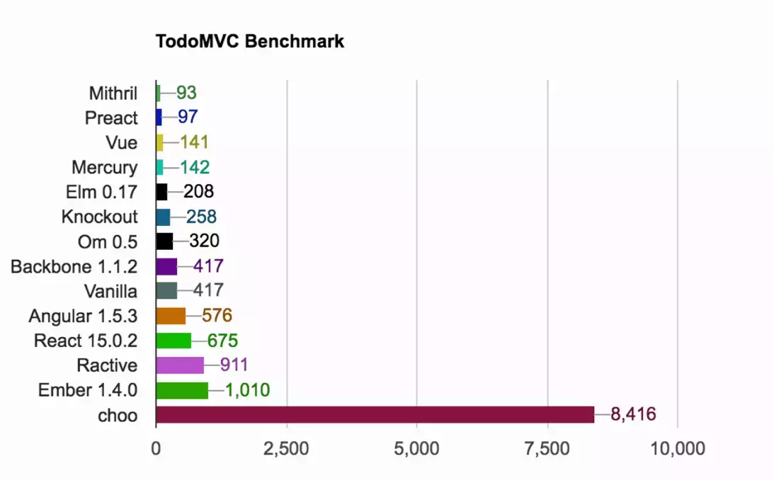 Performance Comparison