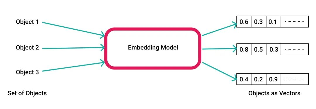 Embedding Model