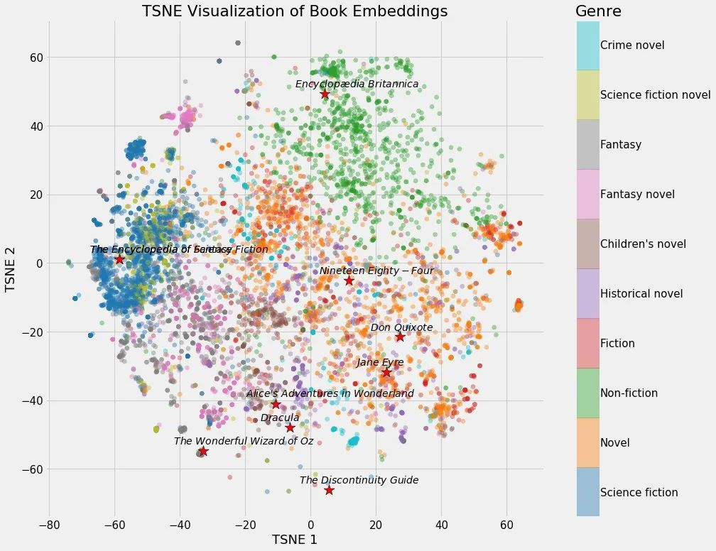 TSNE Visualization of Book Embeddings