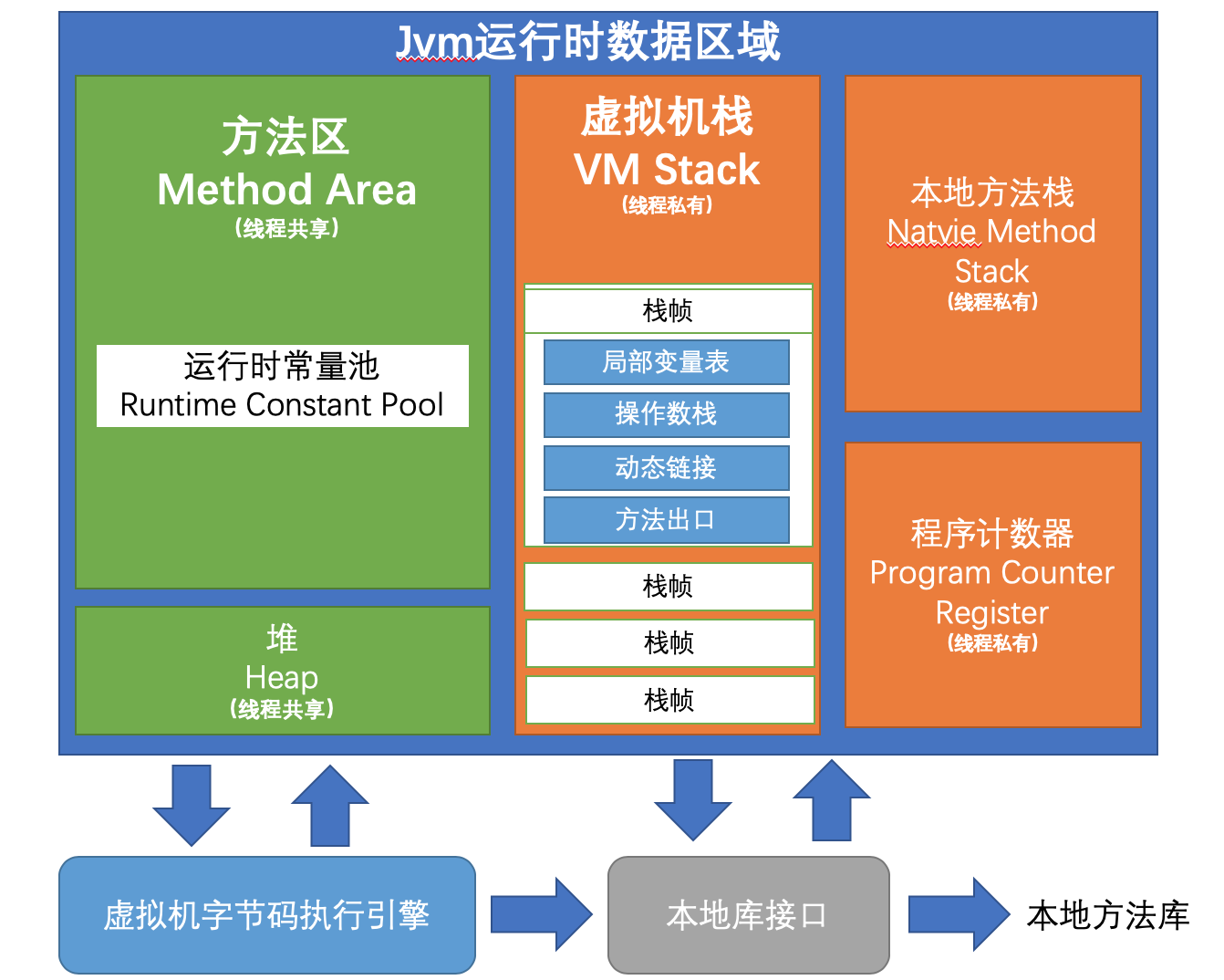 JVM 运行时数据区域