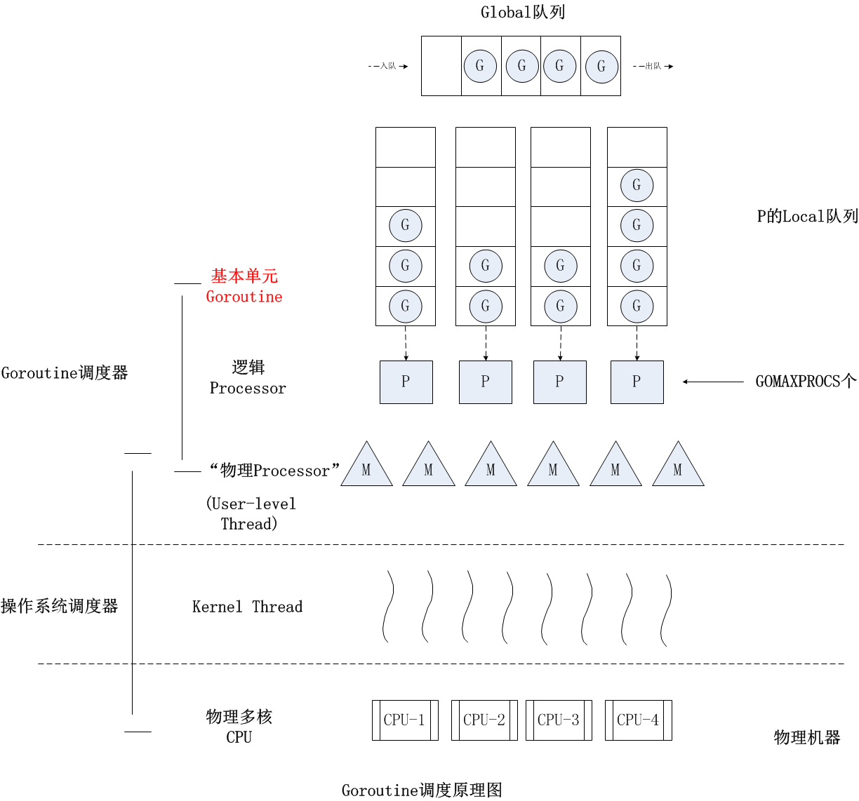 Go 调度到操作系统调度