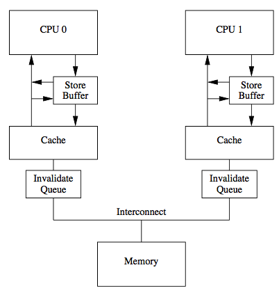 CPU 间高速缓存示意图