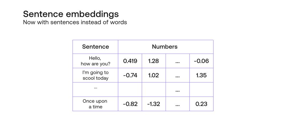 Sentence embeddings