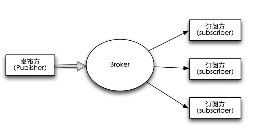 MQTT 通信模型