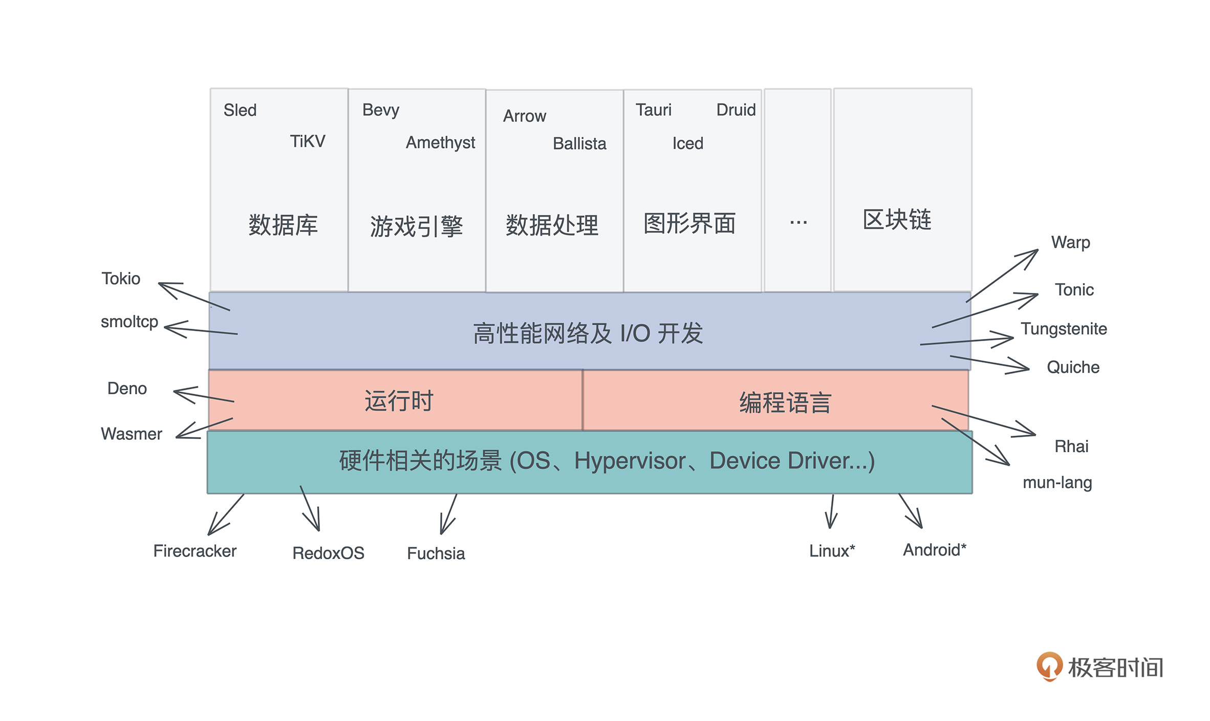 Rust 的应用面