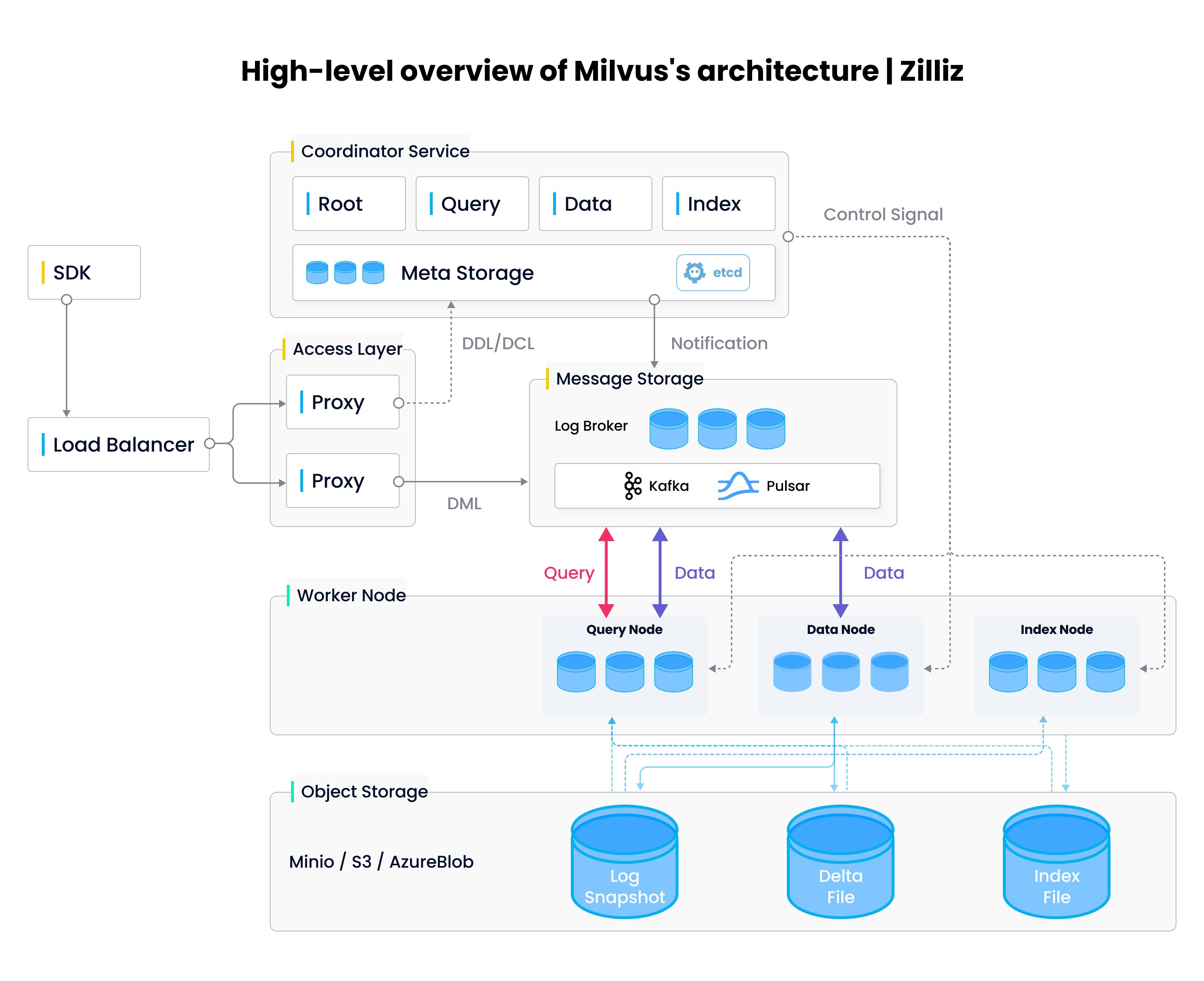 High-level overview of Milvus&rsquo;s architecture