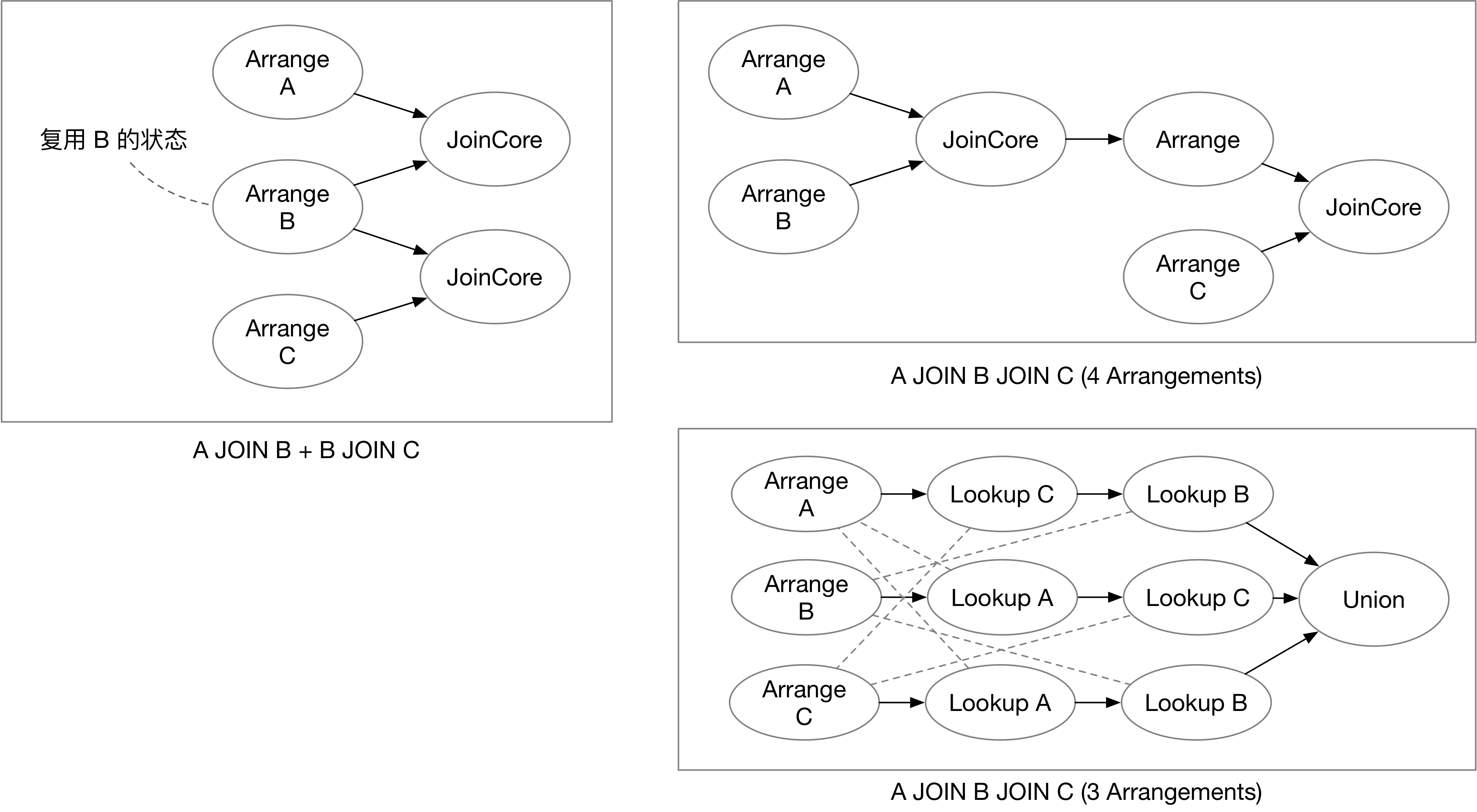 3-way join of differential dataflow