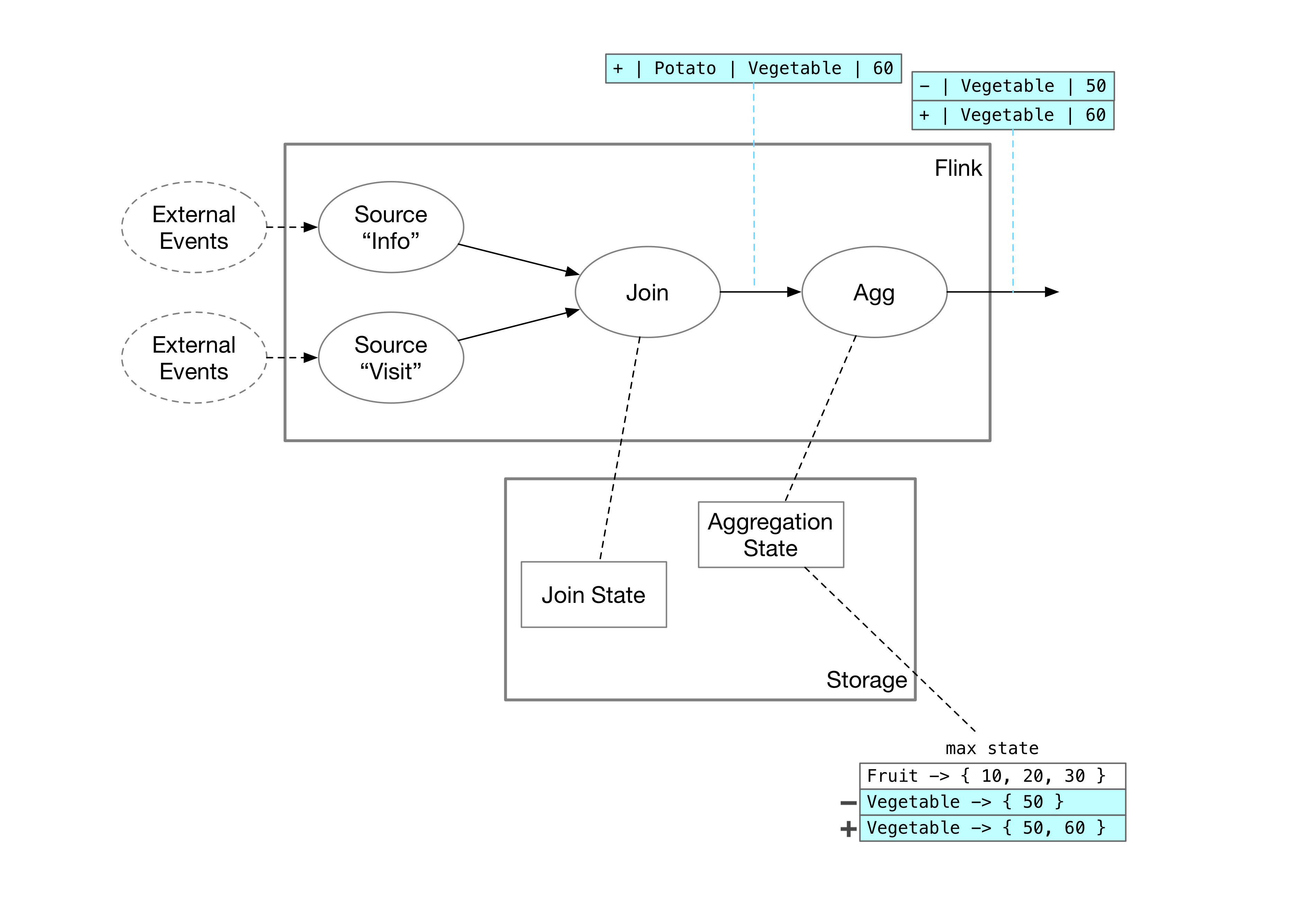 aggregation state of Flink