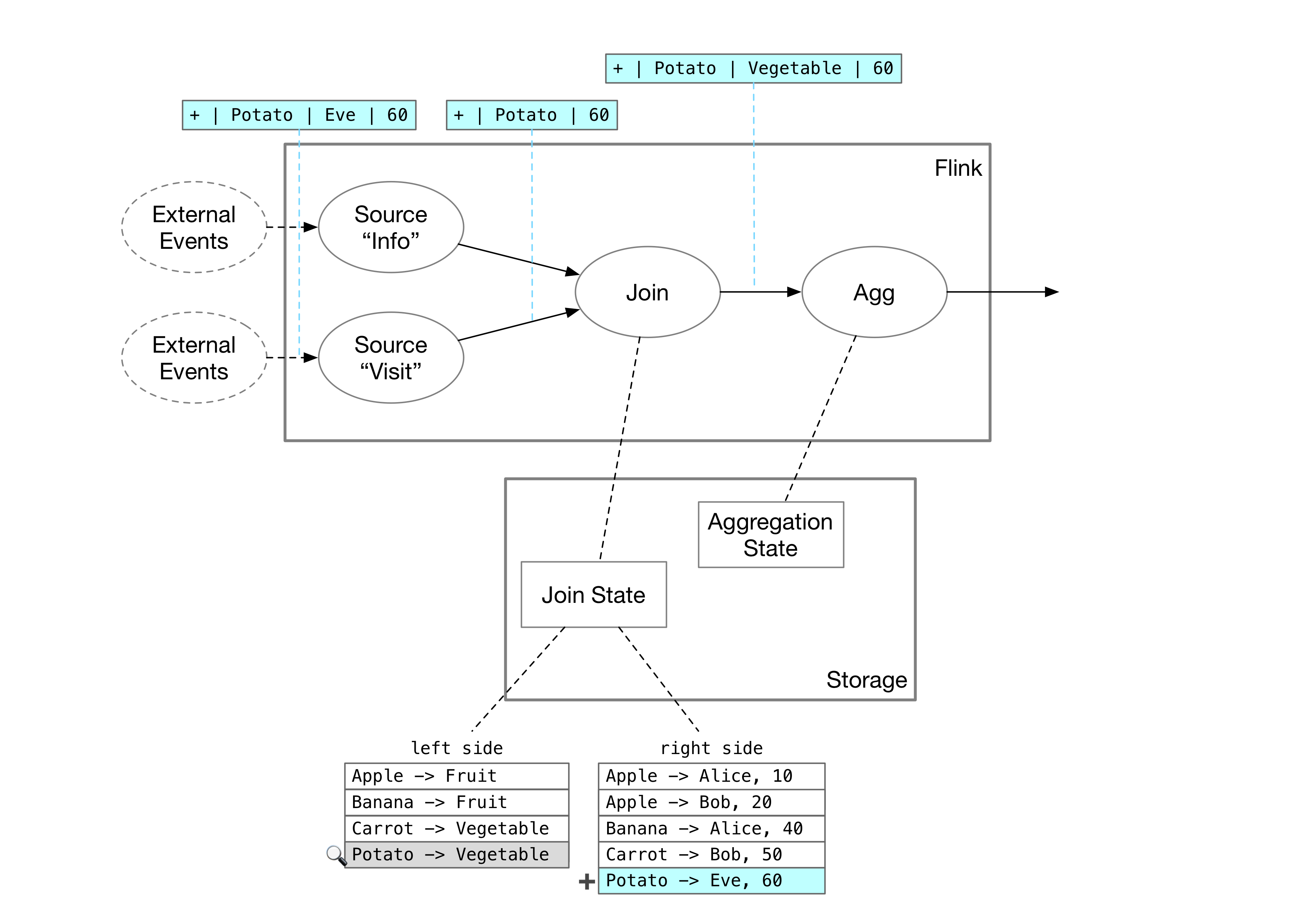 join state of Flink