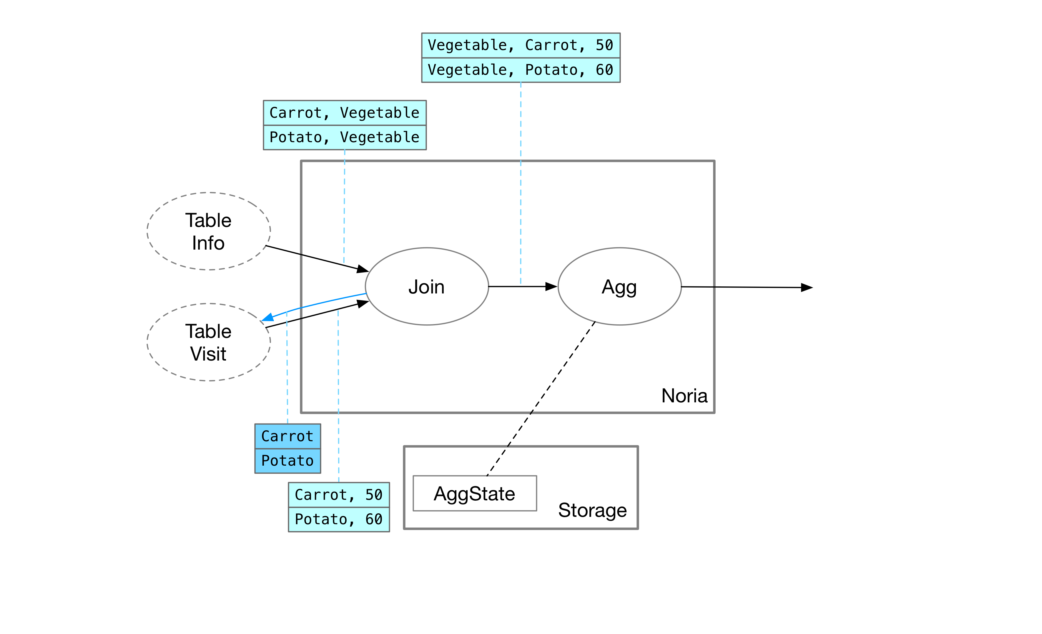 join implementation of Noria - the right side