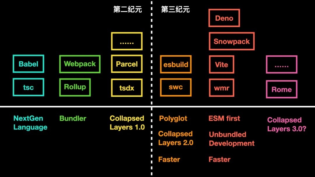 构建工具的第二纪元与第三纪元