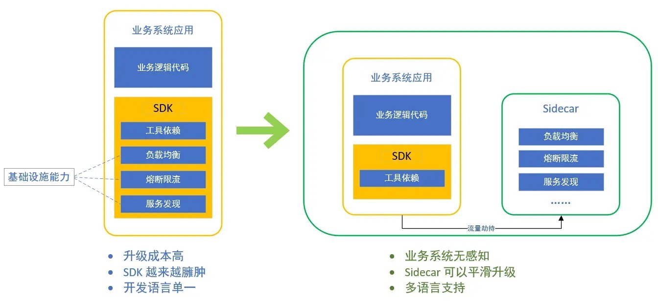 Service Mesh 与传统架构对比