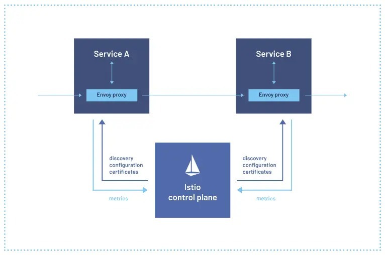 Istio 示意图