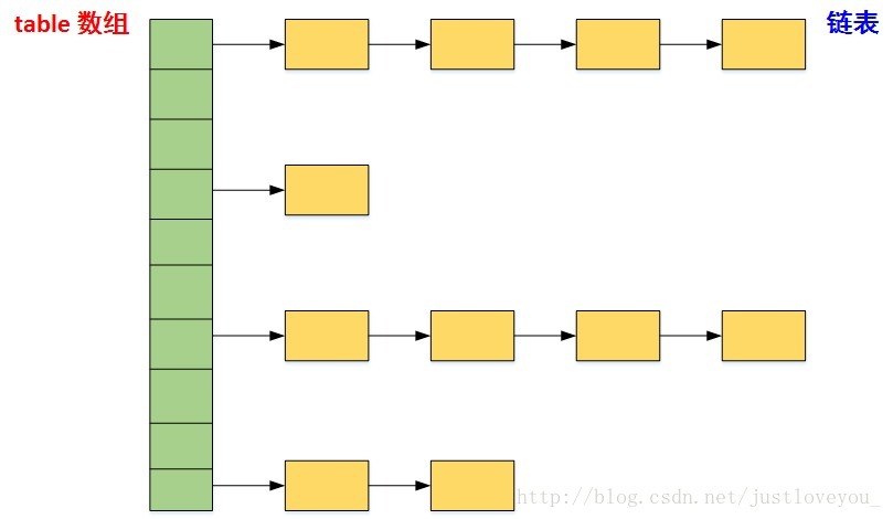 HashMap Table 与 链表