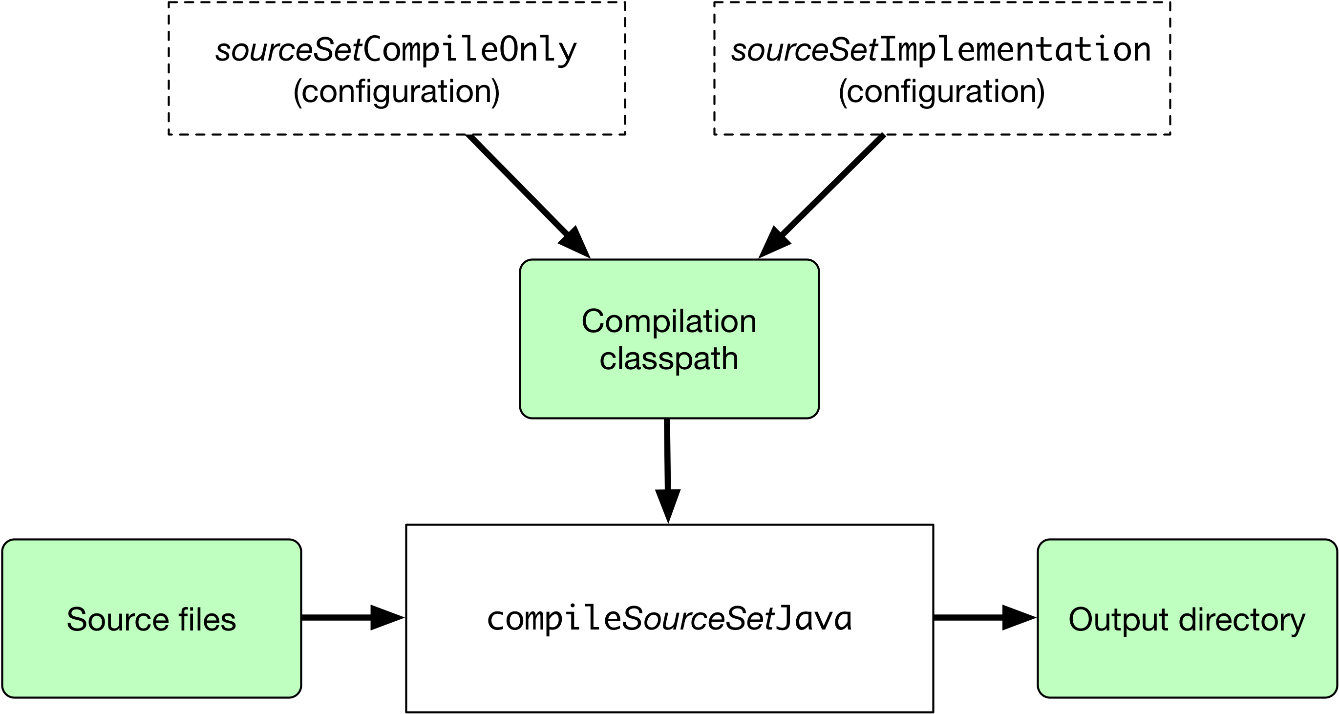 Source sets and Java compilation