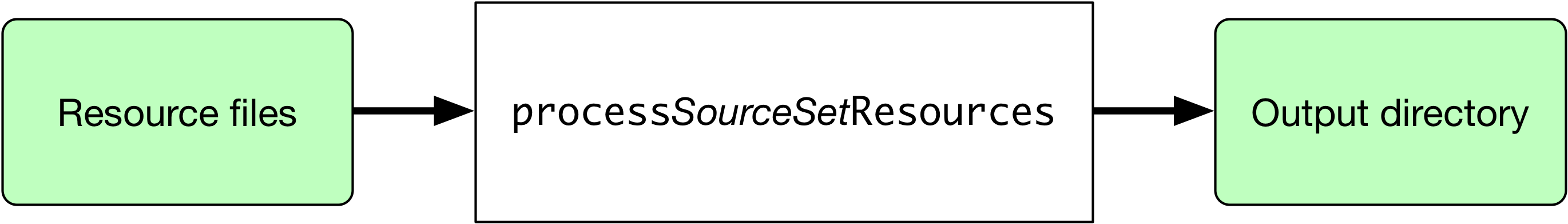 Processing non-source files for a source set