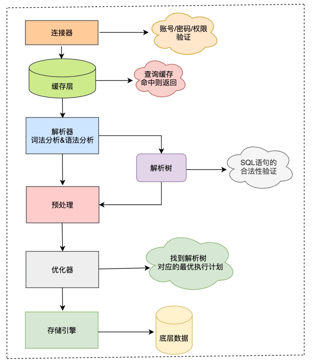 服务器交互流程