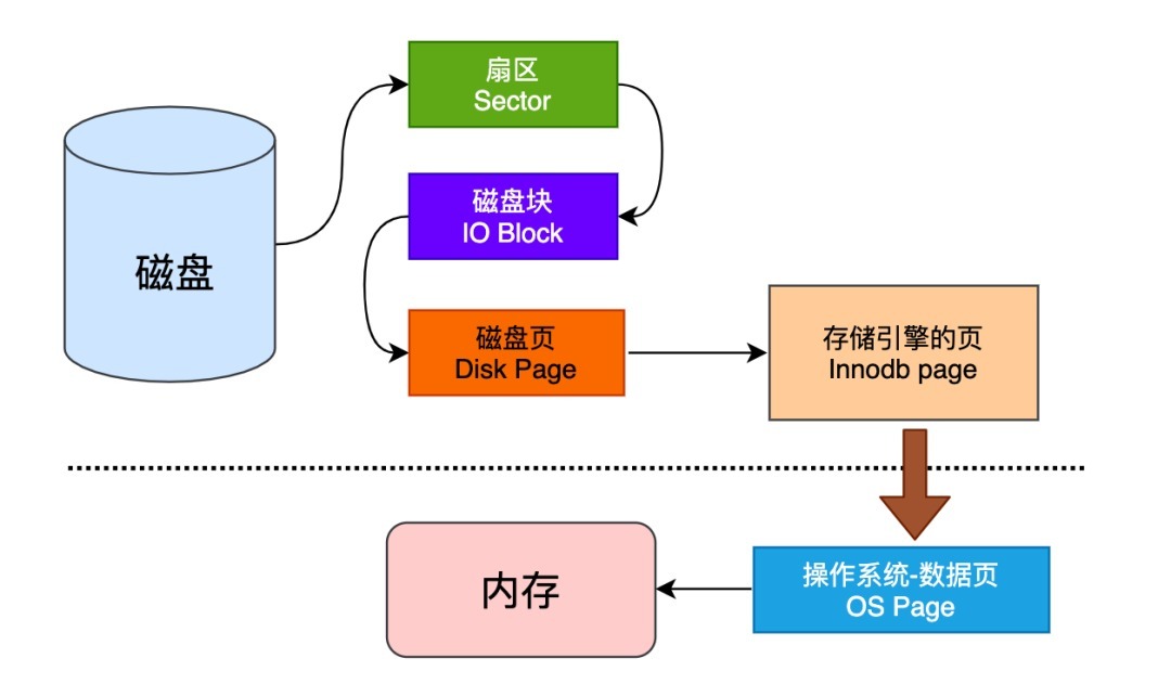 磁盘和内存交互