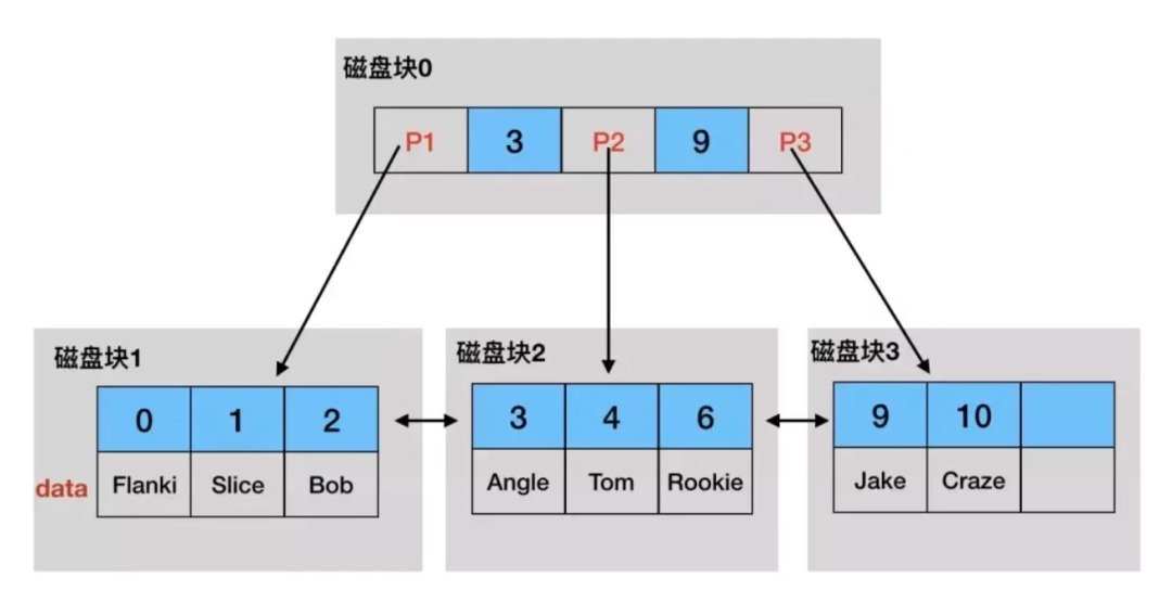 聚簇索引