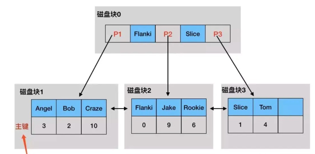 普通索引示意图