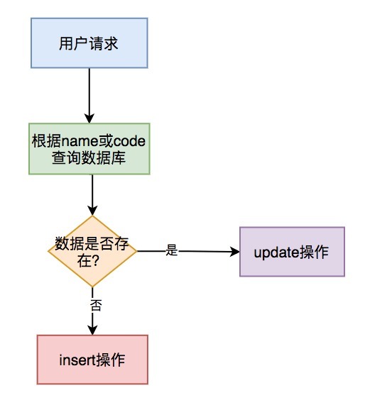 接口幂等性