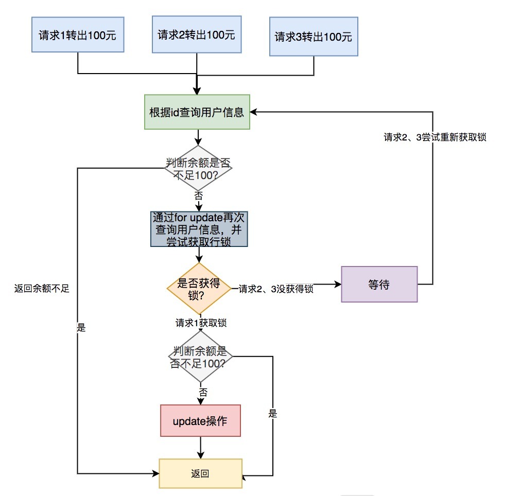 悲观锁