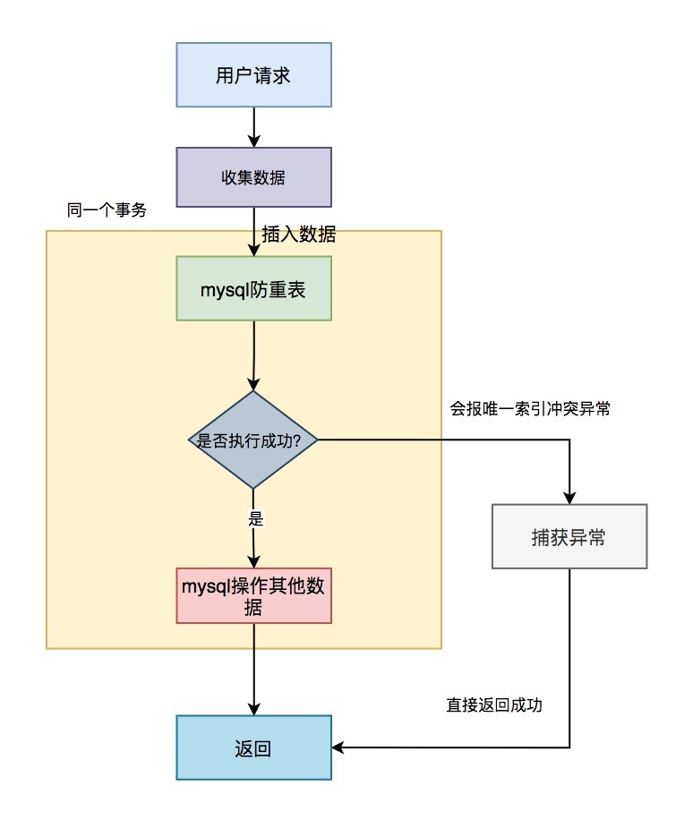 防重表