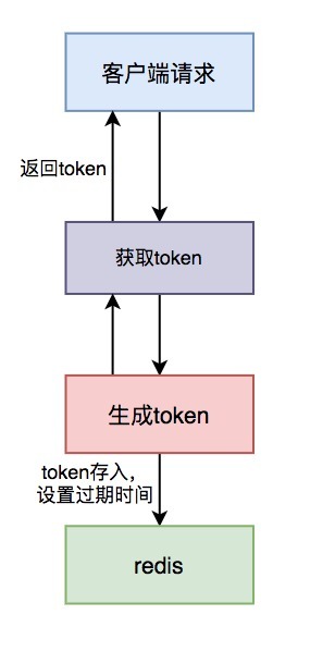 获取 Token