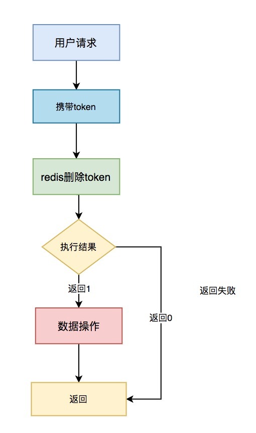 防重设计