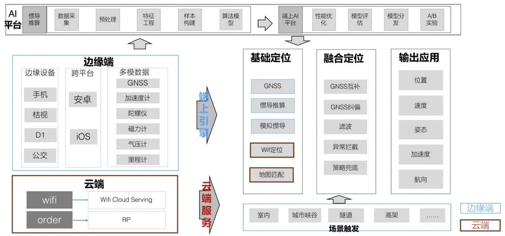 云边一体化智能定位引擎