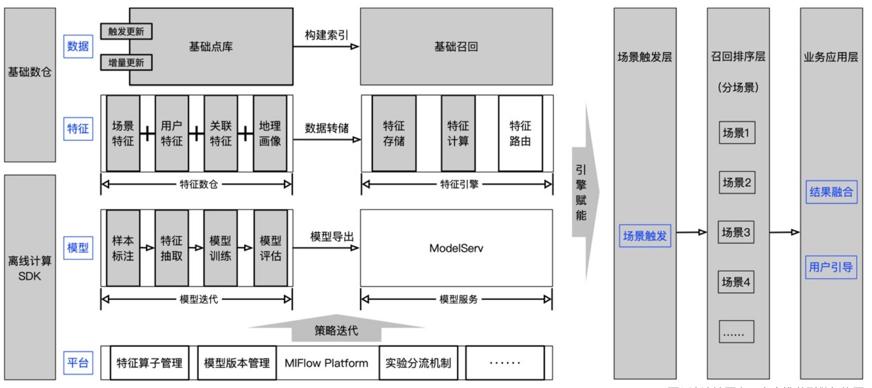 滴滴地图上下车点推荐引擎架构图