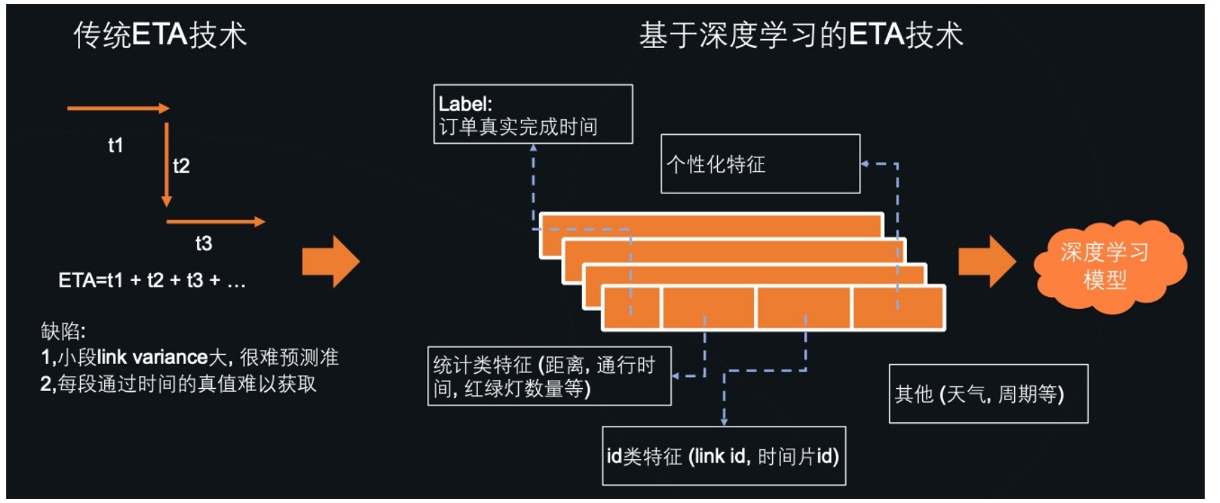 基于深度学习的预估到达时间（ETA）技术